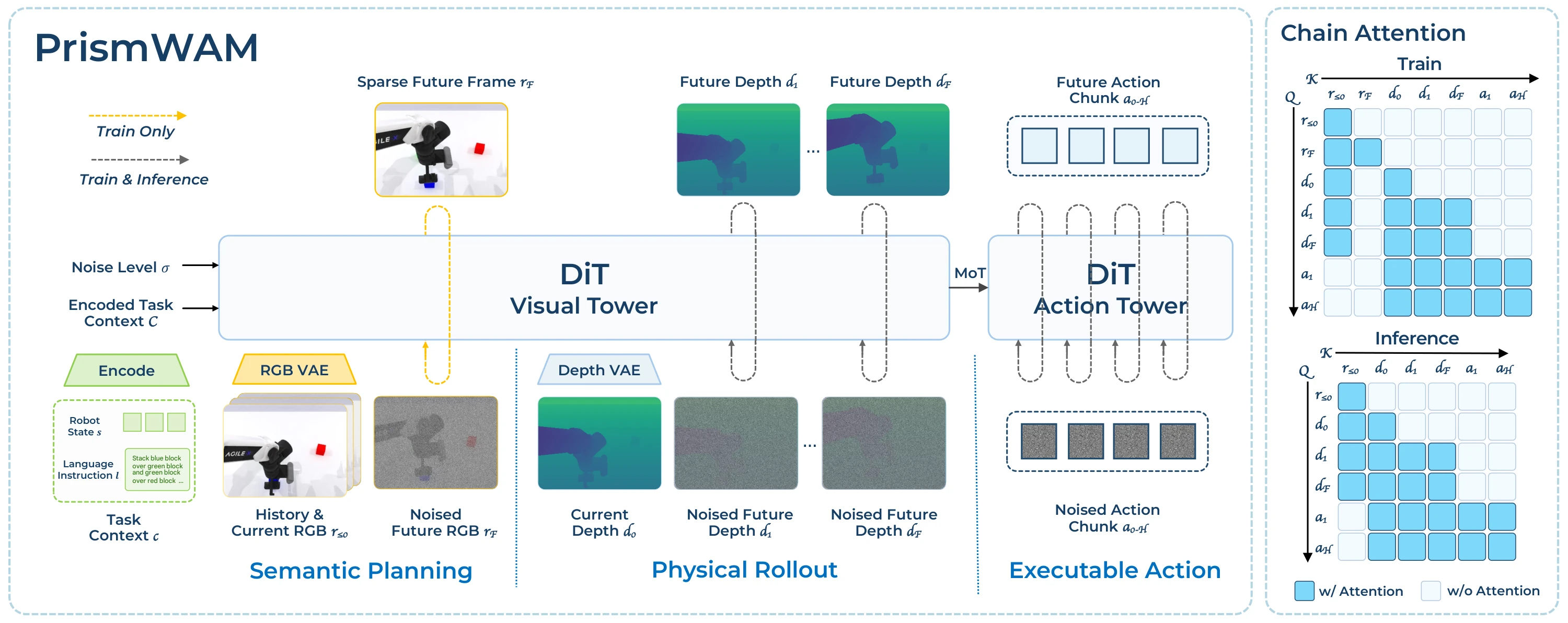 PrismWAM architecture. A DiT visual tower takes history and current RGB, a noised sparse future RGB frame (training only), current depth and noised future depth; a DiT action tower, coupled by Mixture-of-Transformers, denoises the future action chunk. Both towers receive the encoded task context. The full figure also shows the chain attention masks for training and inference.